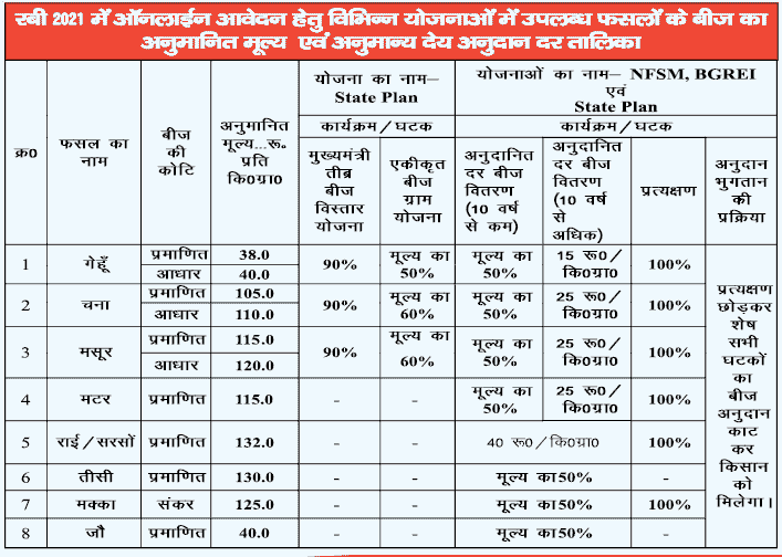 Bihar Beej Anudan Online 2021| बिहार बीज अनुदान के लिए आवेदन कैसे करें - FULL INFORMATION 4 Bihar Beej Anudan Online 2021| बिहार बीज अनुदान के लिए आवेदन कैसे करें - FULL INFORMATION