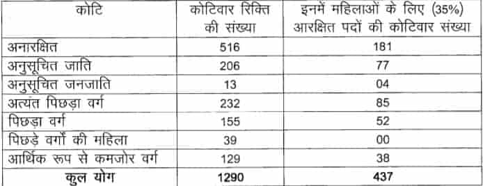 Bihar General Medical Officer Recruitment 2021– Apply Online for GMO | Bihar General Medical Officer Bharti - Full Info
