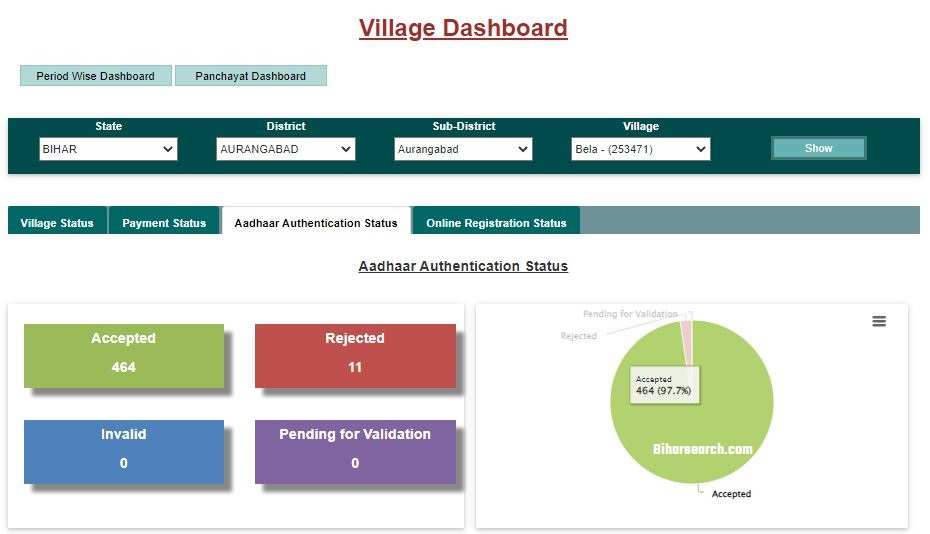PM Kisan Aadhar Authentication Status Check 2022:आपका PM Kisan Aadhar Authentication Status Check 2022 Kisan KYC Reject हुआ है या Successful ऐसे देखे- Full Information