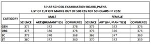 Bihar Board NSP Cut Off List 2022 जारी – ऐसे करें NSP Scholarship List 2022 PDF Download 6 Bihar Board NSP Cut Off List 2022 जारी – ऐसे करें NSP Scholarship List 2022 PDF Download