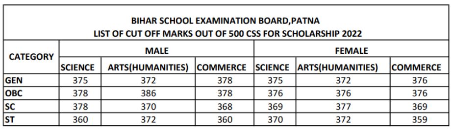 Bihar Board NSP Cut Off List 2022 जारी – ऐसे करें NSP Scholarship List 2022 PDF Download 3 Bihar Board NSP Cut Off List 2022 जारी – ऐसे करें NSP Scholarship List 2022 PDF Download