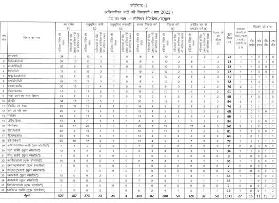 Bihar Health Department Bharti 2022 : स्वास्थ्य विभाग में 1511 पदों पर निकली बंपर भर्ती, आवेदन शुरू, जानें पद, सैलरी और योग्यता डिटेल्स 3 Bihar Health Department Bharti 2022 : स्वास्थ्य विभाग में 1511 पदों पर निकली बंपर भर्ती, आवेदन शुरू, जानें पद, सैलरी और योग्यता डिटेल्स