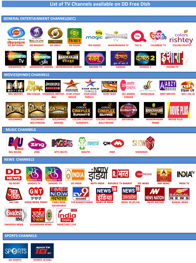 DTH Free Channel List 2024: अब टीवी पर चलेंगे सभी चैनल, डीडी फ्री डिश की नई लिस्ट जारी 4 DTH Free Channel List