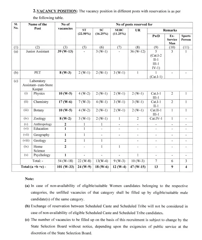SSB Odisha Non Teaching Vacancy 2024 Apply Online for 101 Junior Assistant, PET and Lab Assistant Post Full Information 3 SSB Odisha Non Teaching Vacancy